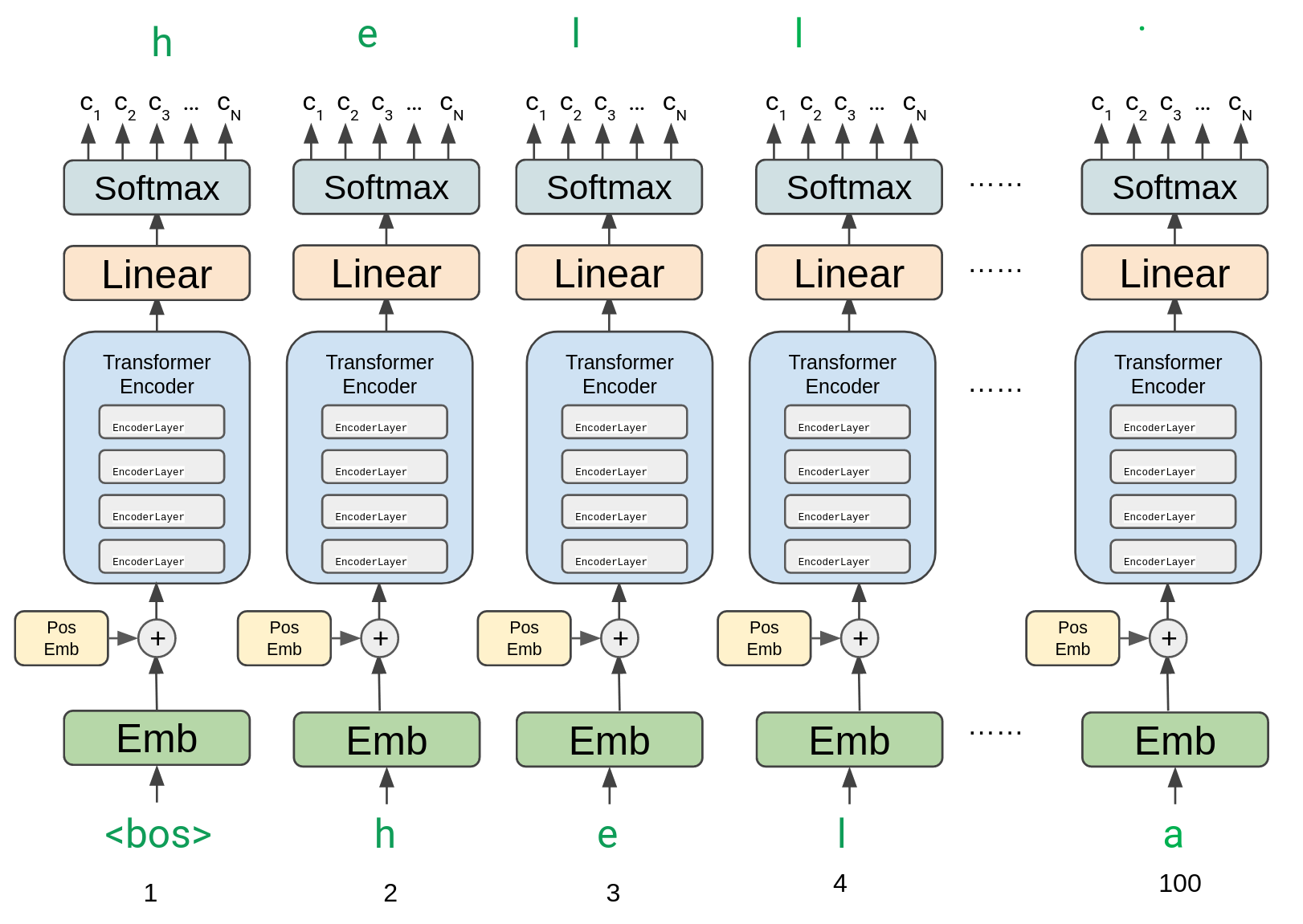 Generative LM